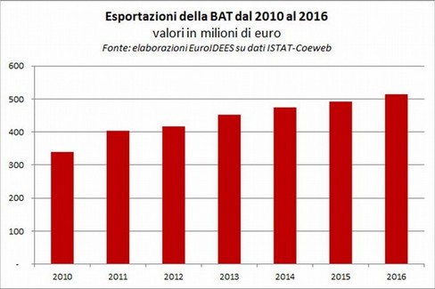 Istat